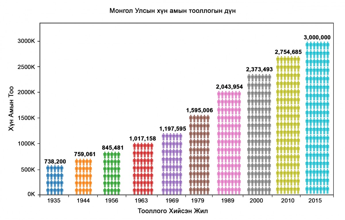 Монголия население 2021 численность. Монголы численность в мире. Население Монголии по годам. Население Монголии в 1941 году численность. Численность населения Монголии.